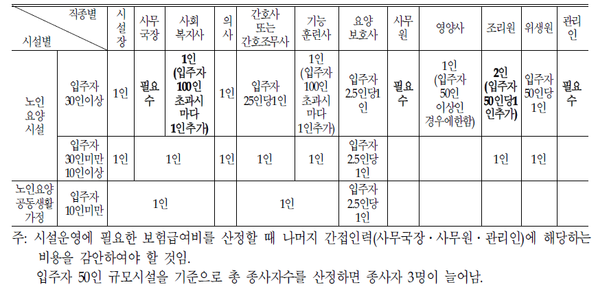 요양시설 및 전문요양시설 직원배치기준:(+3)