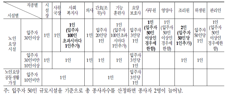 요양시설 및 전문요양시설 직원배치기준:(+2)