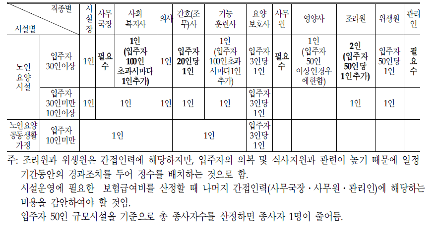 요양시설 및 전문요양시설 직원배치기준:(-1)