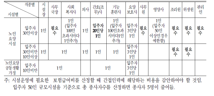 요양시설 및 전문요양시설 직원배치기준:(-5)