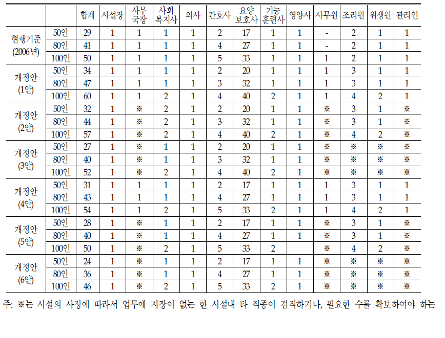 직원배치기준 변화에 따른 총종사자수