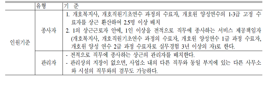 일본 지정방문개호 인력배치기준