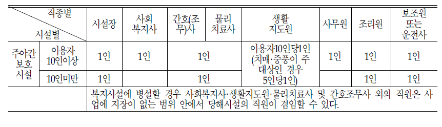 주야간보호서비스:현행 노인복지법