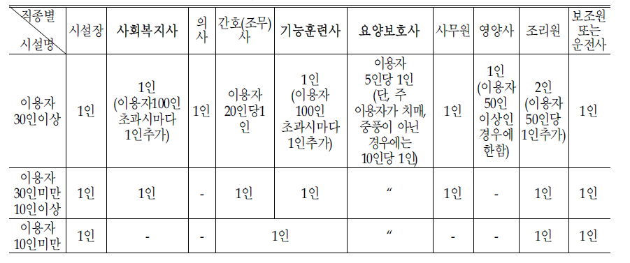 주야간보호서비스:개정안(1안)