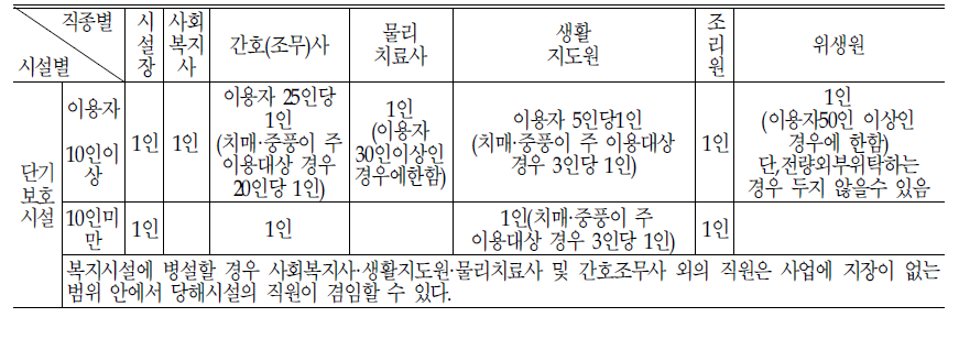 단기보호서비스:현행 노인복지법