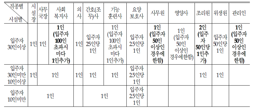 단기보호서비스:개정안(1안)