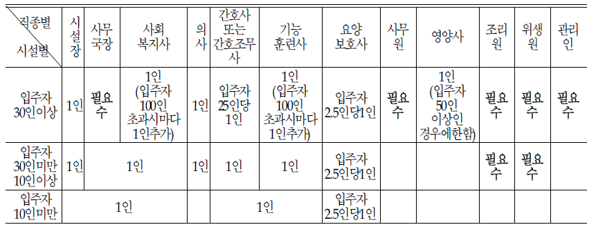 단기보호서비스:개정안(3안)