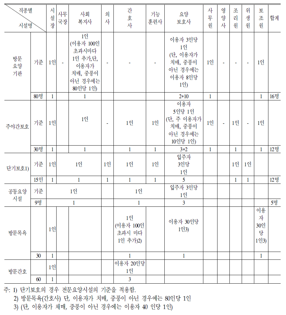 시설종류별 표준 인력(안)