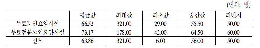 요양시설종류별 보호노인수(현원)