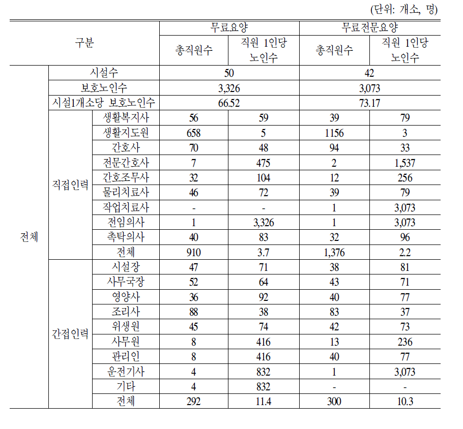 요양시설종류별 직원 1인당 보호노인수(보호노인수/직원수)