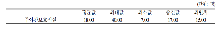 주야간보호시설종류별 보호노인수(현원)