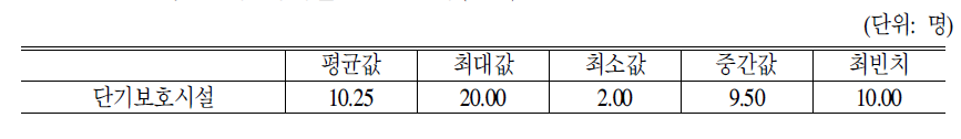 단기보호시설종류별 보호노인수(현원)