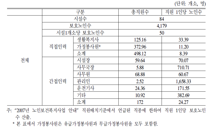 방문요양시설의 직원 1인당 보호노인수