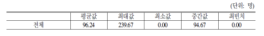 방문간호시설종류별 보호노인수(현원)