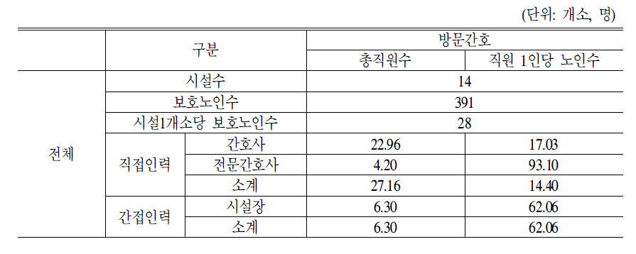 방문간호시설종류별 직원 1인당 보호노인수