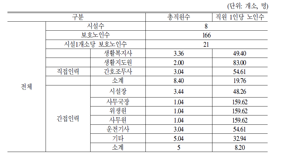 방문목욕시설종류별 직원 1인당 보호노인수