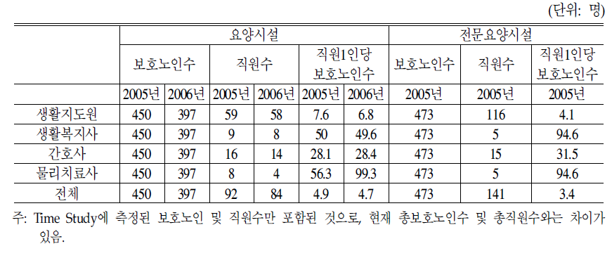 요양시설 종사인력 1인당 보호노인수 실태:2005~2006년 TimeStudy조사결과