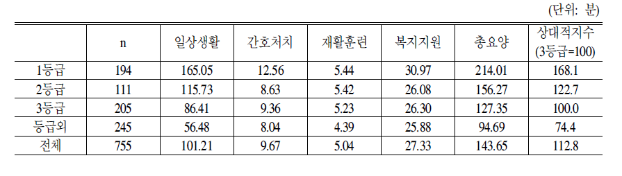 요양시설의 노인 1인당 등급별 서비스제공시간:2005년 및 2006년 기준