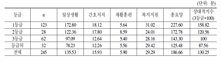 전문요양시설의 노인 1인당 등급별 서비스제공시간:2005년 및 2006년 기준