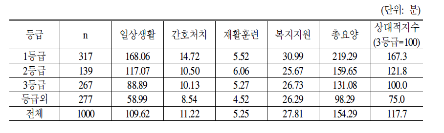 요양+전문요양시설의 노인1인당 등급별 서비스제공시간:2005년 및 2006년 기준