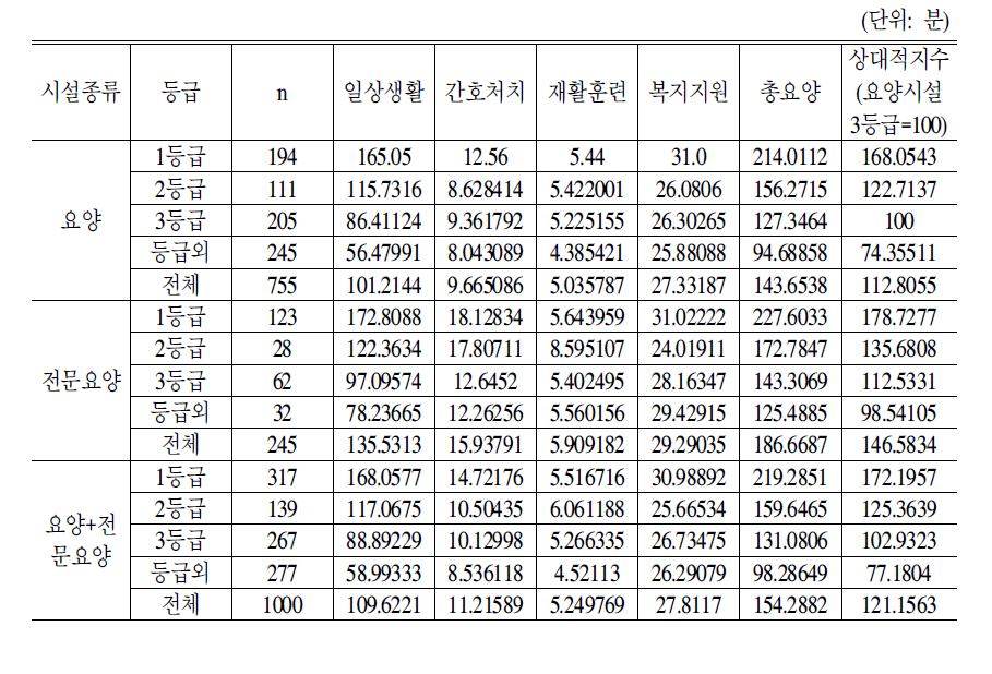 요양시설,전문요양시설,요양+전문요양시설의 노인1인당 등급별 서비스제공시간 비교:2005년 및 2006년 기준