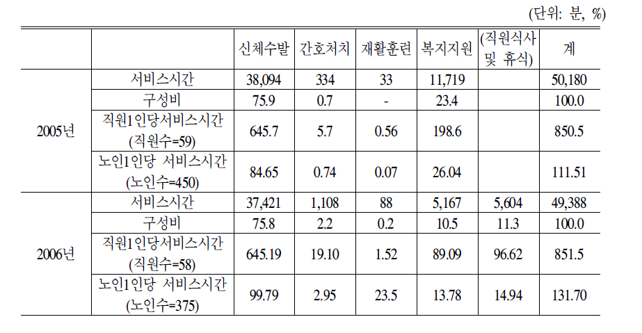 요양시설 생활지도원의 서비스제공시간