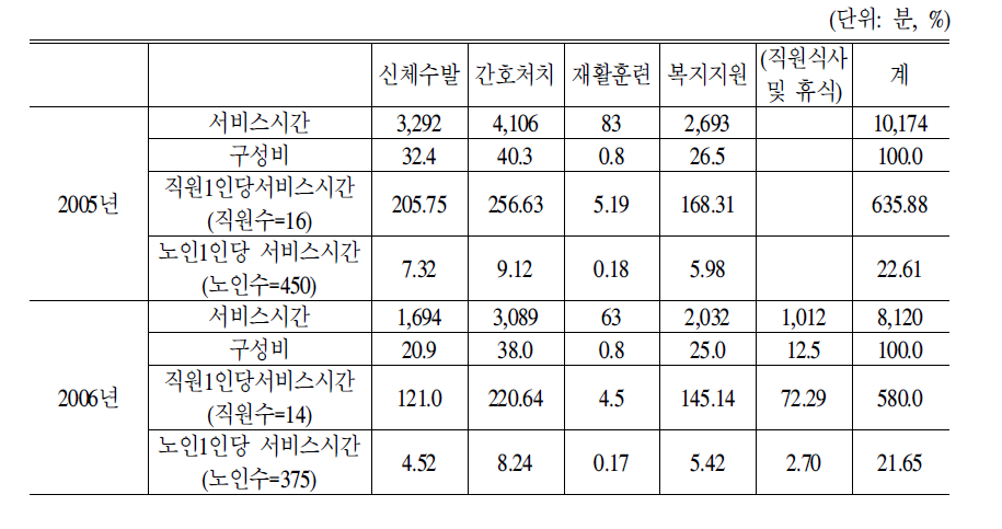 요양시설 간호사의 서비스제공시간