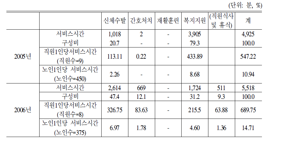 요양시설 생활복지사의 서비스제공시간