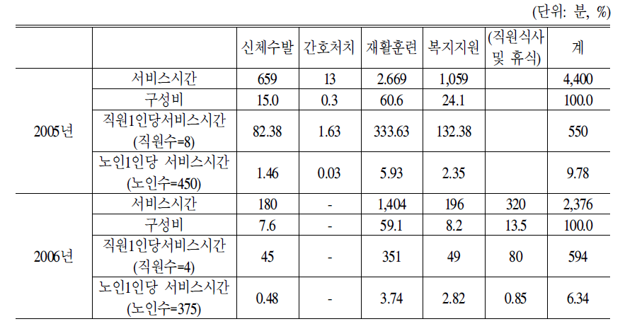 요양시설 물리치료사의 서비스제공시간