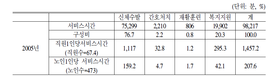 전문요양시설 생활지도원의 서비스제공시간