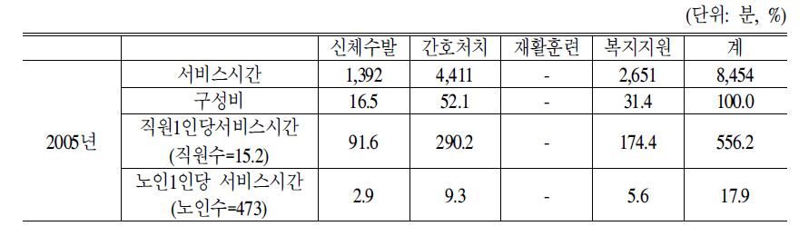 전문요양시설 간호사의 서비스제공시간