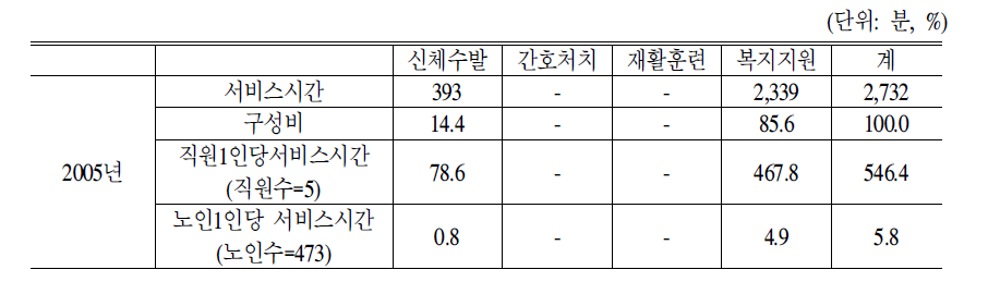 전문요양시설 생활복지사의 서비스제공시간