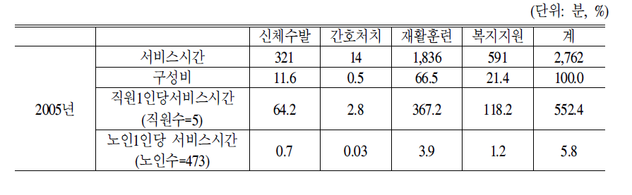 전문요양시설 물리치료사의 서비스제공시간