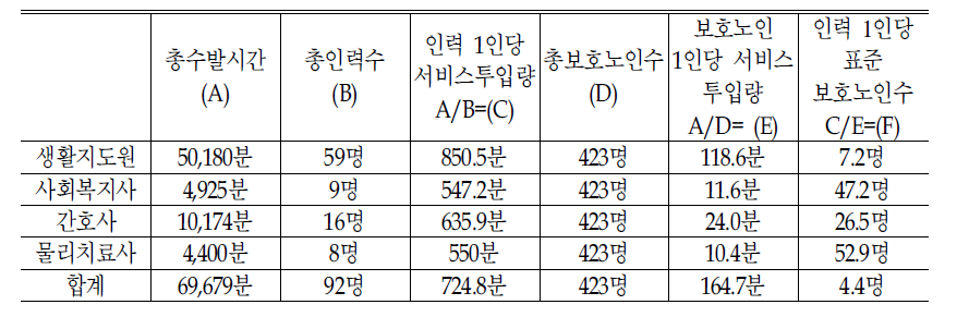 요양시설 표준 인력배치:2005년 기준