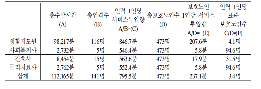 전문요양시설 인력배치 실태 근거 표준모형:2005년 기준