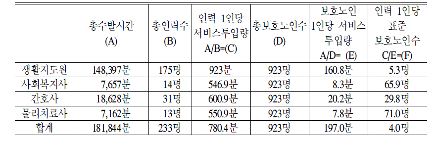 요양시설+전문요양시설 인력배치 실태 근거 표준모형:2005년 기준