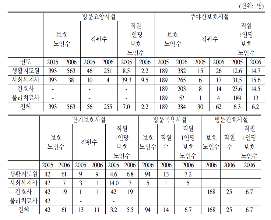 재가시설 종사인력 1인당 보호노인수 실태:2005년 및 2006년 TimeStudy결과