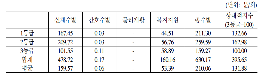 방문간병시설의 노인1인당 등급별 서비스제공시간:2005년도 조사