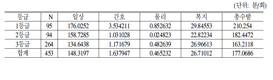 방문요양시설의 노인1인당 등급별 서비스 제공시간:2차 시범사업 결과