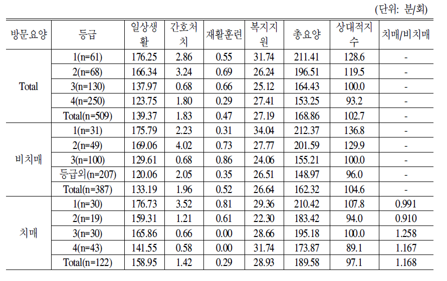 방문요양시설의 노인1인당 등급별 서비스제공시간:2006년도 및 3차도구