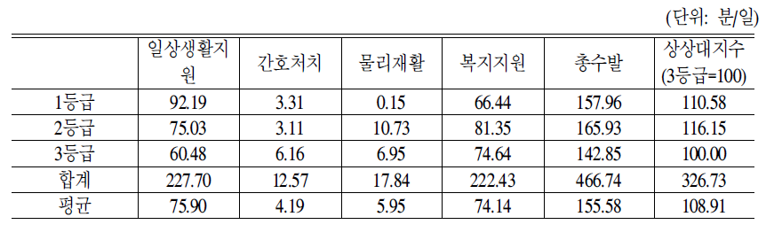 주야간보호시설의 등급별 서비스제공시간:2005년도 조사