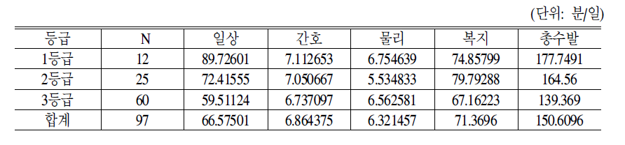 주야간보호시설의 노인 1인당 등급별 서비스제공시간:2차 시범사업 결과