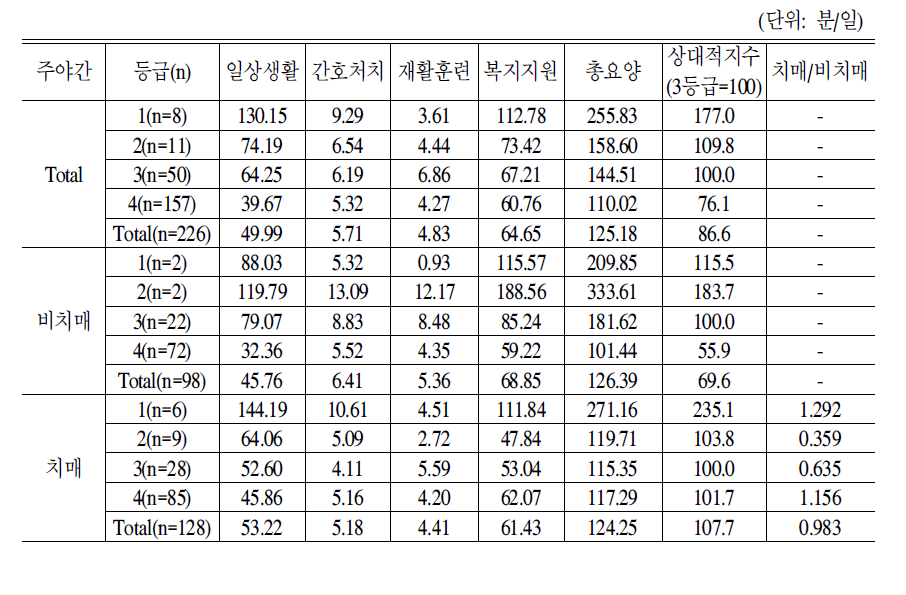 주야간보호 노인 1인당 등급별 서비스제공시간:2006년도 조사 및 3차도구