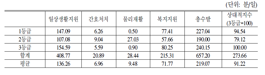 단기보호시설의 노인1인당 등급별 서비스제공시간:2005년도 조사