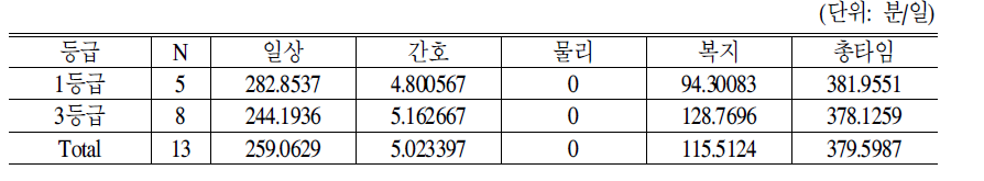 단기보호시설의 노인1l인당 등급별 서비스제공시간:2차 시범사업 결과