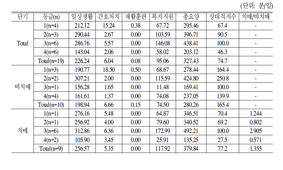 단기보호 노인 1인당 등급별 서비스제공시간:2006년도 조사 및 3차도구