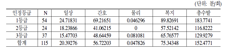 방문간호시설의 노인1인당 등급별 서비스제공시간:제2차 시범사업 결과