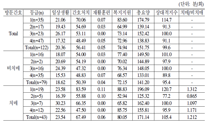 방문간호 노인 1인당 등급별 서비스제공시간:2006년도 조사 및 3차도구