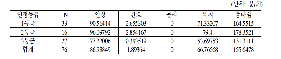 방문목욕시설의 노인1인당 등급별 서비스제공시간:제2차 시범사업 결과