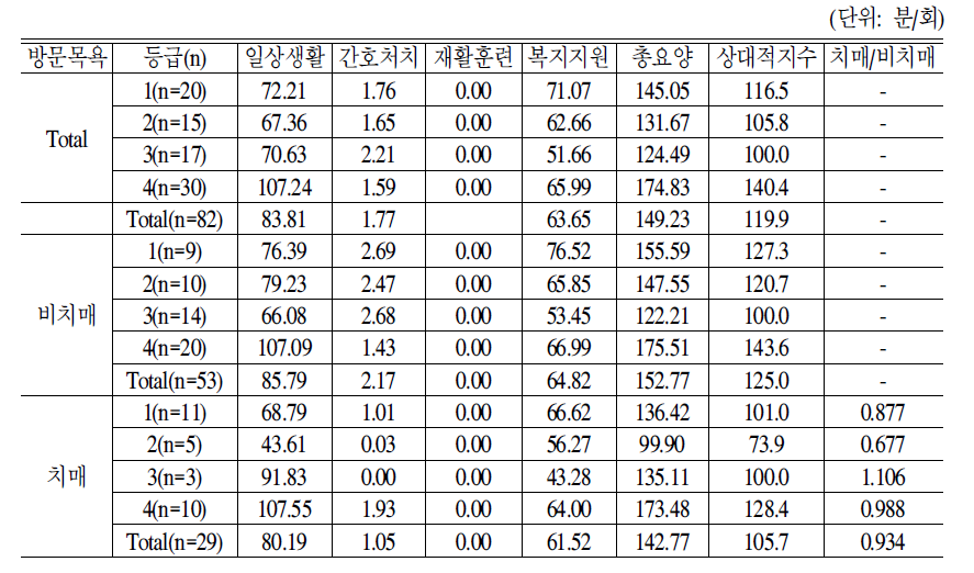 방문목욕 등급별 노인 1인당 서비스제공시간:2006년도 조사 및 3차 도구